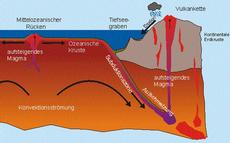 New oceanic crust forms on the mid-ocean ridge while oceanic crust that has cooled down is swallowed up in subduction zones. (Photo: Jeker Natursteine AG, Berne)