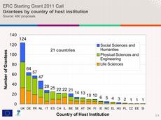 The majority of the researchers receiving the awards work in Great Britain (122) and Germany (64). Switzerland, with 22 award-winners, is in seventh place in the 2011 round of applications. (Image: European Research Council, ERC)