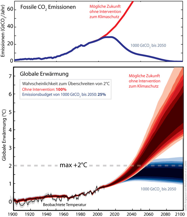 Globale CO2 Emissionen und dazu berechnete Erwärmung gegenüber vorindustrieller Zeit für ein Szenario ohne Einschränkungen (rot) und ein Szenario in dem die Emissionen von 2000-2050 auf 1000 Milliarden Tonnen CO2 beschränkt werden (blau). Durch die Intervention kann die Wahrscheinlichkeit für das Überschreiten der 2°C Schwelle auf 25% begrenzt werden.
