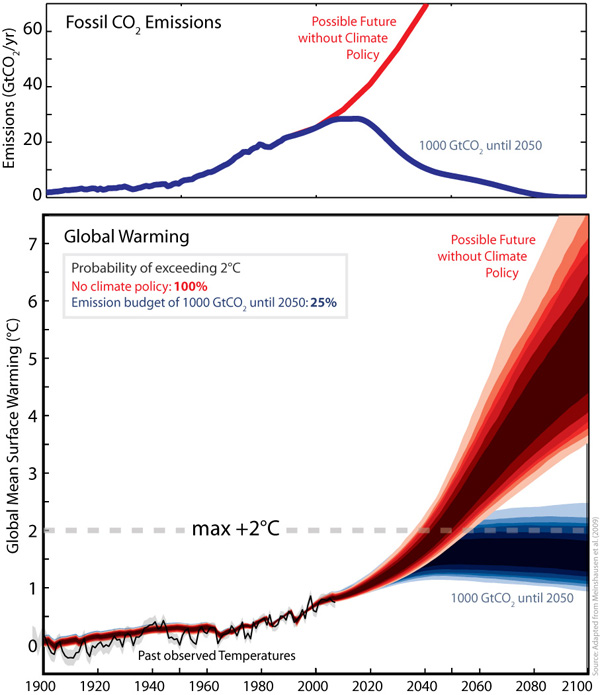 Global CO2 emissions and warming compared to pre-industrial times for a scenario without climate policy (red) and a scenario in which the emissions are restricted to 1000 billion tonnes of CO2 (blue) from 2000 to 2050. The intervention can limit the probability of exceeding the 2°C threshold to 25%.