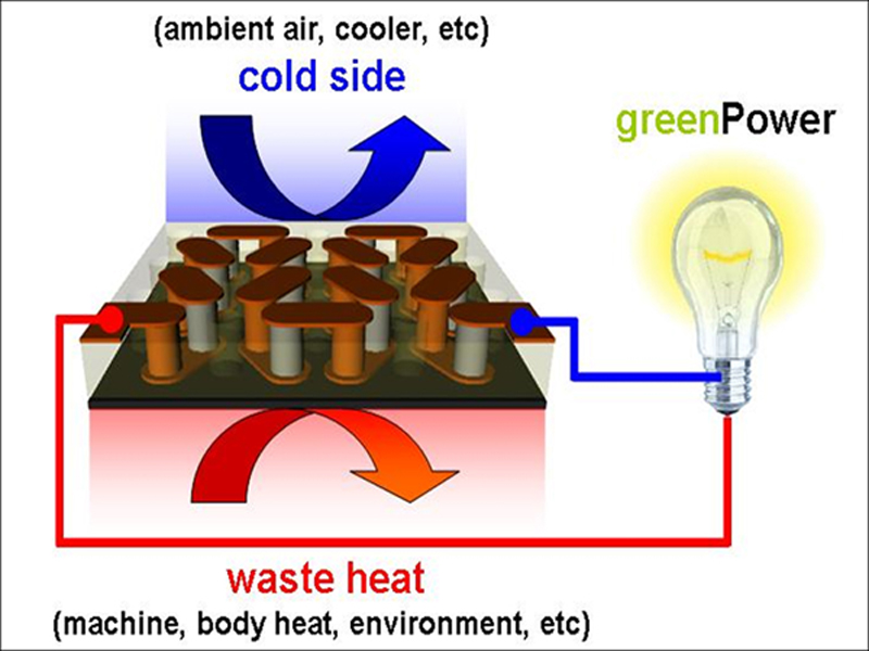 Funktionsprinzip eines thermoelektrischen Generators. (Bild: greenTEG GmbH)