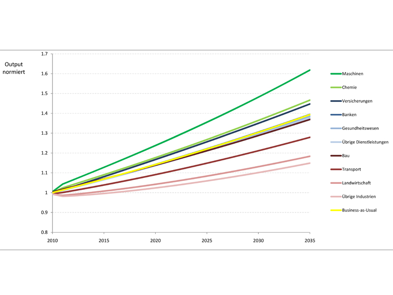 Auswirkungen der 2000-Watt-Gesellschaft auf die Wirtschaftssektoren der Schweiz. Die gelbe Linie zeigt ein «Business-as-Usual»-Szenario, mit einem kontinuierlichen Wachstum von 1.33 Prozent pro Jahr.