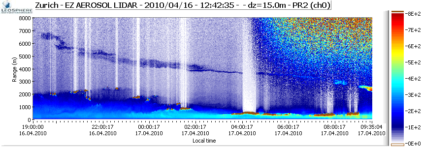 Das Ergebnis der Lasermessungen: Das Absinken der Wolkenschicht im Verlauf der Nacht.