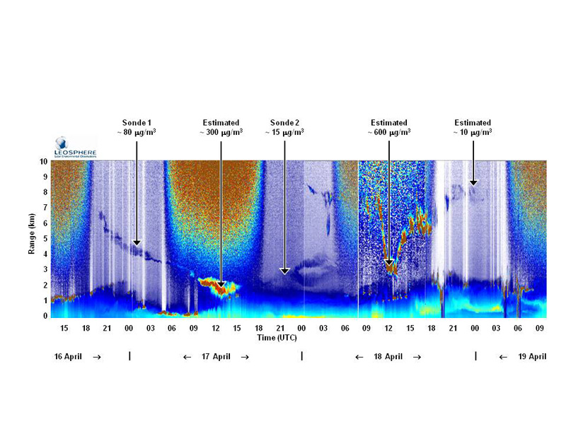 Lidarmessung über Zürich.  Ein nach oben gerichteter Laser-Strahl wird von den Partikeln zurückgestreut, und das gestreute Licht vermessen.  Klar erkennbar sind die vulkanischen Schichten zwischen dem 16. und 19. April 2010 in Höhen zwischen 1.5 und 8.5 Kilometern. (Bild: Thomas Peter / ETH Zürich)