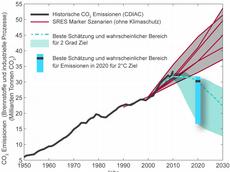 Weltweite historische CO2 Emissionen (schwarz), Szenarien ohne Klimaschutz (rot); Grau die Emissionsreduktions-Szenarien die nötig sind, um mit mindestens Zweidrittel Wahrscheinlichkeit unter dem 2°C Ziel zu bleiben. (Graphik: ETH Zürich/Reto Knutti)