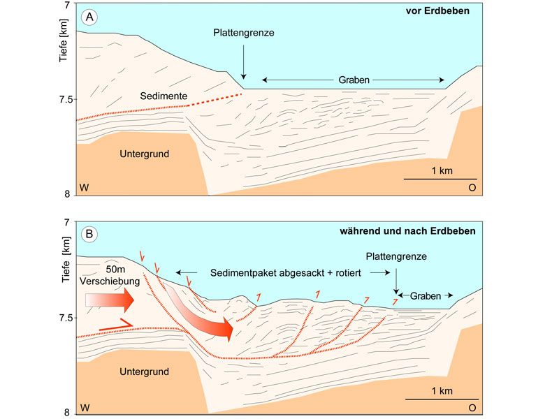 Die Grafik zeigt, wie das Sedimentpaket durch die Verschiebung abgesackt ist (Bild: Martin Kölling / Geology)